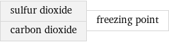 sulfur dioxide carbon dioxide | freezing point