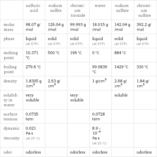  | sulfuric acid | sodium sulfite | chromium trioxide | water | sodium sulfate | chromium sulfate molar mass | 98.07 g/mol | 126.04 g/mol | 99.993 g/mol | 18.015 g/mol | 142.04 g/mol | 392.2 g/mol phase | liquid (at STP) | solid (at STP) | solid (at STP) | liquid (at STP) | solid (at STP) | liquid (at STP) melting point | 10.371 °C | 500 °C | 196 °C | 0 °C | 884 °C |  boiling point | 279.6 °C | | | 99.9839 °C | 1429 °C | 330 °C density | 1.8305 g/cm^3 | 2.63 g/cm^3 | | 1 g/cm^3 | 2.68 g/cm^3 | 1.84 g/cm^3 solubility in water | very soluble | | very soluble | | soluble |  surface tension | 0.0735 N/m | | | 0.0728 N/m | |  dynamic viscosity | 0.021 Pa s (at 25 °C) | | | 8.9×10^-4 Pa s (at 25 °C) | |  odor | odorless | | odorless | odorless | | odorless