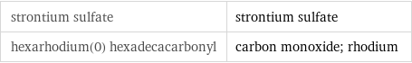 strontium sulfate | strontium sulfate hexarhodium(0) hexadecacarbonyl | carbon monoxide; rhodium