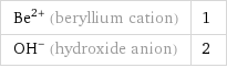 Be^(2+) (beryllium cation) | 1 (OH)^- (hydroxide anion) | 2