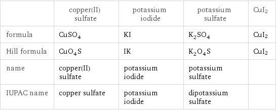  | copper(II) sulfate | potassium iodide | potassium sulfate | CuI2 formula | CuSO_4 | KI | K_2SO_4 | CuI2 Hill formula | CuO_4S | IK | K_2O_4S | CuI2 name | copper(II) sulfate | potassium iodide | potassium sulfate |  IUPAC name | copper sulfate | potassium iodide | dipotassium sulfate | 