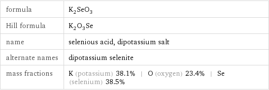 formula | K_2SeO_3 Hill formula | K_2O_3Se name | selenious acid, dipotassium salt alternate names | dipotassium selenite mass fractions | K (potassium) 38.1% | O (oxygen) 23.4% | Se (selenium) 38.5%