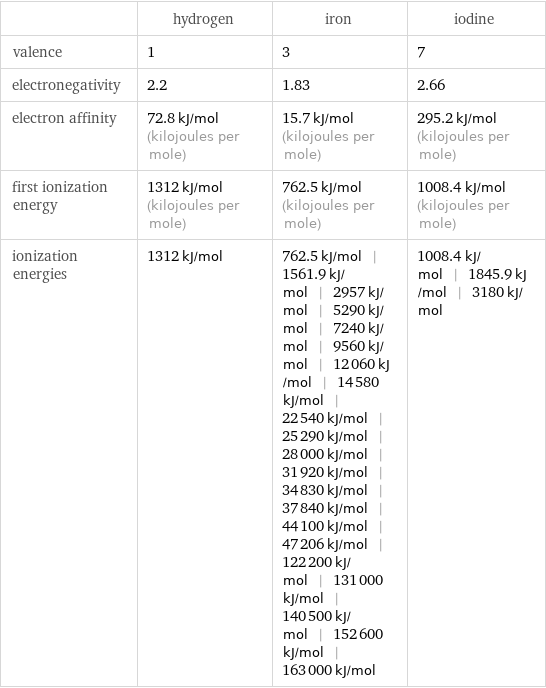  | hydrogen | iron | iodine valence | 1 | 3 | 7 electronegativity | 2.2 | 1.83 | 2.66 electron affinity | 72.8 kJ/mol (kilojoules per mole) | 15.7 kJ/mol (kilojoules per mole) | 295.2 kJ/mol (kilojoules per mole) first ionization energy | 1312 kJ/mol (kilojoules per mole) | 762.5 kJ/mol (kilojoules per mole) | 1008.4 kJ/mol (kilojoules per mole) ionization energies | 1312 kJ/mol | 762.5 kJ/mol | 1561.9 kJ/mol | 2957 kJ/mol | 5290 kJ/mol | 7240 kJ/mol | 9560 kJ/mol | 12060 kJ/mol | 14580 kJ/mol | 22540 kJ/mol | 25290 kJ/mol | 28000 kJ/mol | 31920 kJ/mol | 34830 kJ/mol | 37840 kJ/mol | 44100 kJ/mol | 47206 kJ/mol | 122200 kJ/mol | 131000 kJ/mol | 140500 kJ/mol | 152600 kJ/mol | 163000 kJ/mol | 1008.4 kJ/mol | 1845.9 kJ/mol | 3180 kJ/mol