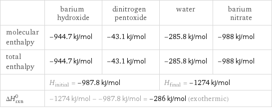 | barium hydroxide | dinitrogen pentoxide | water | barium nitrate molecular enthalpy | -944.7 kJ/mol | -43.1 kJ/mol | -285.8 kJ/mol | -988 kJ/mol total enthalpy | -944.7 kJ/mol | -43.1 kJ/mol | -285.8 kJ/mol | -988 kJ/mol  | H_initial = -987.8 kJ/mol | | H_final = -1274 kJ/mol |  ΔH_rxn^0 | -1274 kJ/mol - -987.8 kJ/mol = -286 kJ/mol (exothermic) | | |  