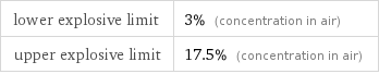 lower explosive limit | 3% (concentration in air) upper explosive limit | 17.5% (concentration in air)