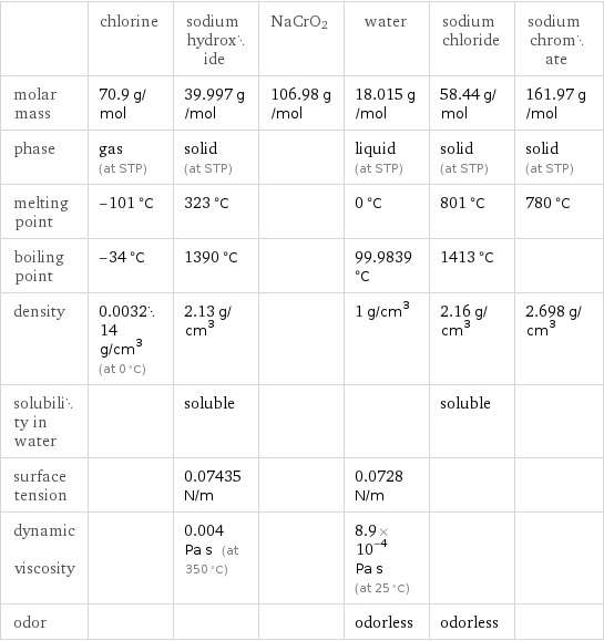  | chlorine | sodium hydroxide | NaCrO2 | water | sodium chloride | sodium chromate molar mass | 70.9 g/mol | 39.997 g/mol | 106.98 g/mol | 18.015 g/mol | 58.44 g/mol | 161.97 g/mol phase | gas (at STP) | solid (at STP) | | liquid (at STP) | solid (at STP) | solid (at STP) melting point | -101 °C | 323 °C | | 0 °C | 801 °C | 780 °C boiling point | -34 °C | 1390 °C | | 99.9839 °C | 1413 °C |  density | 0.003214 g/cm^3 (at 0 °C) | 2.13 g/cm^3 | | 1 g/cm^3 | 2.16 g/cm^3 | 2.698 g/cm^3 solubility in water | | soluble | | | soluble |  surface tension | | 0.07435 N/m | | 0.0728 N/m | |  dynamic viscosity | | 0.004 Pa s (at 350 °C) | | 8.9×10^-4 Pa s (at 25 °C) | |  odor | | | | odorless | odorless | 