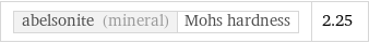 abelsonite (mineral) | Mohs hardness | 2.25