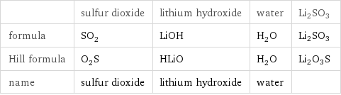  | sulfur dioxide | lithium hydroxide | water | Li2SO3 formula | SO_2 | LiOH | H_2O | Li2SO3 Hill formula | O_2S | HLiO | H_2O | Li2O3S name | sulfur dioxide | lithium hydroxide | water | 