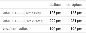  | thulium | europium atomic radius (empirical) | 175 pm | 185 pm atomic radius (calculated) | 222 pm | 231 pm covalent radius | 190 pm | 198 pm