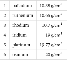 1 | palladium | 10.38 g/cm^3 2 | ruthenium | 10.65 g/cm^3 3 | rhodium | 10.7 g/cm^3 4 | iridium | 19 g/cm^3 5 | platinum | 19.77 g/cm^3 6 | osmium | 20 g/cm^3