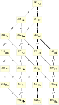 Decay chain Ac-211