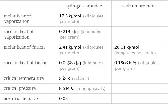  | hydrogen bromide | sodium bromate molar heat of vaporization | 17.3 kJ/mol (kilojoules per mole) |  specific heat of vaporization | 0.214 kJ/g (kilojoules per gram) |  molar heat of fusion | 2.41 kJ/mol (kilojoules per mole) | 28.11 kJ/mol (kilojoules per mole) specific heat of fusion | 0.0298 kJ/g (kilojoules per gram) | 0.1863 kJ/g (kilojoules per gram) critical temperature | 363 K (kelvins) |  critical pressure | 8.5 MPa (megapascals) |  acentric factor ω | 0.08 | 