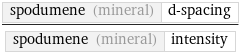 spodumene (mineral) | d-spacing/spodumene (mineral) | intensity