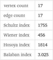 vertex count | 17 edge count | 17 Schultz index | 1755 Wiener index | 456 Hosoya index | 1814 Balaban index | 3.025