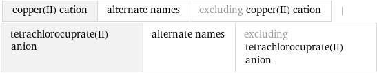 copper(II) cation | alternate names | excluding copper(II) cation | tetrachlorocuprate(II) anion | alternate names | excluding tetrachlorocuprate(II) anion