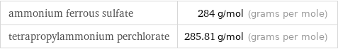 ammonium ferrous sulfate | 284 g/mol (grams per mole) tetrapropylammonium perchlorate | 285.81 g/mol (grams per mole)