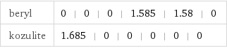 beryl | 0 | 0 | 0 | 1.585 | 1.58 | 0 kozulite | 1.685 | 0 | 0 | 0 | 0 | 0