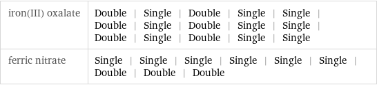 iron(III) oxalate | Double | Single | Double | Single | Single | Double | Single | Double | Single | Single | Double | Single | Double | Single | Single ferric nitrate | Single | Single | Single | Single | Single | Single | Double | Double | Double