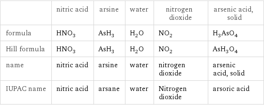  | nitric acid | arsine | water | nitrogen dioxide | arsenic acid, solid formula | HNO_3 | AsH_3 | H_2O | NO_2 | H_3AsO_4 Hill formula | HNO_3 | AsH_3 | H_2O | NO_2 | AsH_3O_4 name | nitric acid | arsine | water | nitrogen dioxide | arsenic acid, solid IUPAC name | nitric acid | arsane | water | Nitrogen dioxide | arsoric acid