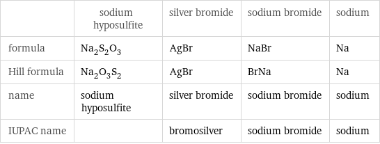  | sodium hyposulfite | silver bromide | sodium bromide | sodium formula | Na_2S_2O_3 | AgBr | NaBr | Na Hill formula | Na_2O_3S_2 | AgBr | BrNa | Na name | sodium hyposulfite | silver bromide | sodium bromide | sodium IUPAC name | | bromosilver | sodium bromide | sodium