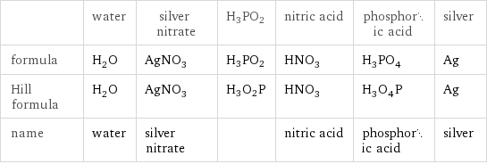  | water | silver nitrate | H3PO2 | nitric acid | phosphoric acid | silver formula | H_2O | AgNO_3 | H3PO2 | HNO_3 | H_3PO_4 | Ag Hill formula | H_2O | AgNO_3 | H3O2P | HNO_3 | H_3O_4P | Ag name | water | silver nitrate | | nitric acid | phosphoric acid | silver