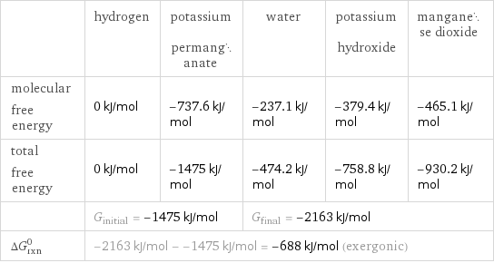  | hydrogen | potassium permanganate | water | potassium hydroxide | manganese dioxide molecular free energy | 0 kJ/mol | -737.6 kJ/mol | -237.1 kJ/mol | -379.4 kJ/mol | -465.1 kJ/mol total free energy | 0 kJ/mol | -1475 kJ/mol | -474.2 kJ/mol | -758.8 kJ/mol | -930.2 kJ/mol  | G_initial = -1475 kJ/mol | | G_final = -2163 kJ/mol | |  ΔG_rxn^0 | -2163 kJ/mol - -1475 kJ/mol = -688 kJ/mol (exergonic) | | | |  