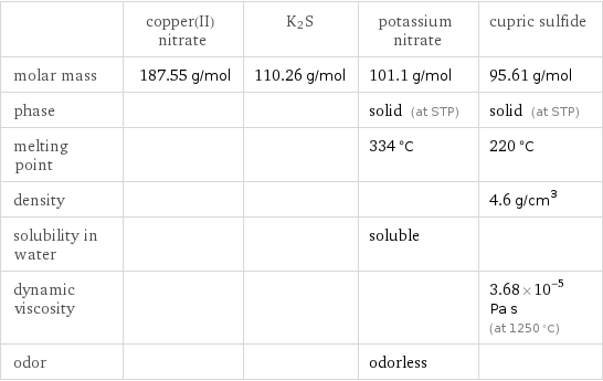  | copper(II) nitrate | K2S | potassium nitrate | cupric sulfide molar mass | 187.55 g/mol | 110.26 g/mol | 101.1 g/mol | 95.61 g/mol phase | | | solid (at STP) | solid (at STP) melting point | | | 334 °C | 220 °C density | | | | 4.6 g/cm^3 solubility in water | | | soluble |  dynamic viscosity | | | | 3.68×10^-5 Pa s (at 1250 °C) odor | | | odorless | 