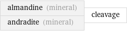 almandine (mineral) andradite (mineral) | cleavage