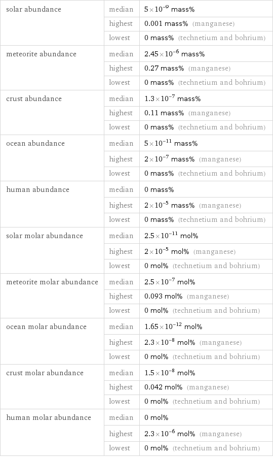 solar abundance | median | 5×10^-9 mass%  | highest | 0.001 mass% (manganese)  | lowest | 0 mass% (technetium and bohrium) meteorite abundance | median | 2.45×10^-6 mass%  | highest | 0.27 mass% (manganese)  | lowest | 0 mass% (technetium and bohrium) crust abundance | median | 1.3×10^-7 mass%  | highest | 0.11 mass% (manganese)  | lowest | 0 mass% (technetium and bohrium) ocean abundance | median | 5×10^-11 mass%  | highest | 2×10^-7 mass% (manganese)  | lowest | 0 mass% (technetium and bohrium) human abundance | median | 0 mass%  | highest | 2×10^-5 mass% (manganese)  | lowest | 0 mass% (technetium and bohrium) solar molar abundance | median | 2.5×10^-11 mol%  | highest | 2×10^-5 mol% (manganese)  | lowest | 0 mol% (technetium and bohrium) meteorite molar abundance | median | 2.5×10^-7 mol%  | highest | 0.093 mol% (manganese)  | lowest | 0 mol% (technetium and bohrium) ocean molar abundance | median | 1.65×10^-12 mol%  | highest | 2.3×10^-8 mol% (manganese)  | lowest | 0 mol% (technetium and bohrium) crust molar abundance | median | 1.5×10^-8 mol%  | highest | 0.042 mol% (manganese)  | lowest | 0 mol% (technetium and bohrium) human molar abundance | median | 0 mol%  | highest | 2.3×10^-6 mol% (manganese)  | lowest | 0 mol% (technetium and bohrium)