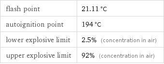 flash point | 21.11 °C autoignition point | 194 °C lower explosive limit | 2.5% (concentration in air) upper explosive limit | 92% (concentration in air)