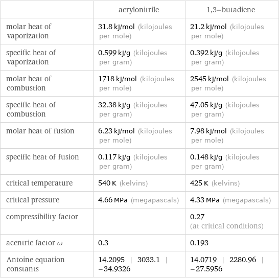  | acrylonitrile | 1, 3-butadiene molar heat of vaporization | 31.8 kJ/mol (kilojoules per mole) | 21.2 kJ/mol (kilojoules per mole) specific heat of vaporization | 0.599 kJ/g (kilojoules per gram) | 0.392 kJ/g (kilojoules per gram) molar heat of combustion | 1718 kJ/mol (kilojoules per mole) | 2545 kJ/mol (kilojoules per mole) specific heat of combustion | 32.38 kJ/g (kilojoules per gram) | 47.05 kJ/g (kilojoules per gram) molar heat of fusion | 6.23 kJ/mol (kilojoules per mole) | 7.98 kJ/mol (kilojoules per mole) specific heat of fusion | 0.117 kJ/g (kilojoules per gram) | 0.148 kJ/g (kilojoules per gram) critical temperature | 540 K (kelvins) | 425 K (kelvins) critical pressure | 4.66 MPa (megapascals) | 4.33 MPa (megapascals) compressibility factor | | 0.27 (at critical conditions) acentric factor ω | 0.3 | 0.193 Antoine equation constants | 14.2095 | 3033.1 | -34.9326 | 14.0719 | 2280.96 | -27.5956