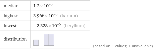 median | 1.2×10^-5 highest | 3.966×10^-5 (barium) lowest | -2.328×10^-5 (beryllium) distribution | | (based on 5 values; 1 unavailable)