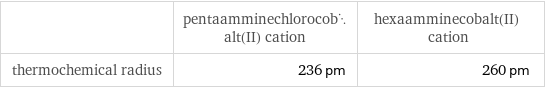  | pentaamminechlorocobalt(II) cation | hexaamminecobalt(II) cation thermochemical radius | 236 pm | 260 pm