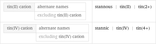 tin(II) cation | alternate names  | excluding tin(II) cation | stannous | tin(II) | tin(2+) tin(IV) cation | alternate names  | excluding tin(IV) cation | stannic | tin(IV) | tin(4+)