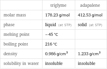  | triglyme | adapalene molar mass | 178.23 g/mol | 412.53 g/mol phase | liquid (at STP) | solid (at STP) melting point | -45 °C |  boiling point | 216 °C |  density | 0.986 g/cm^3 | 1.233 g/cm^3 solubility in water | insoluble | insoluble