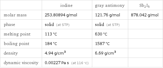  | iodine | gray antimony | Sb2I5 molar mass | 253.80894 g/mol | 121.76 g/mol | 878.042 g/mol phase | solid (at STP) | solid (at STP) |  melting point | 113 °C | 630 °C |  boiling point | 184 °C | 1587 °C |  density | 4.94 g/cm^3 | 6.69 g/cm^3 |  dynamic viscosity | 0.00227 Pa s (at 116 °C) | | 