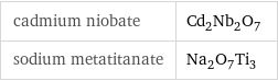 cadmium niobate | Cd_2Nb_2O_7 sodium metatitanate | Na_2O_7Ti_3