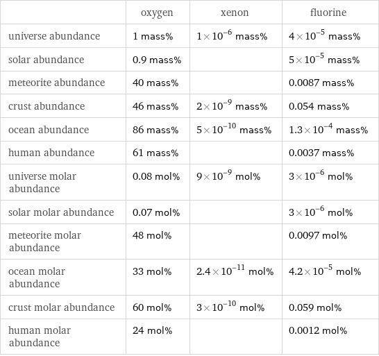  | oxygen | xenon | fluorine universe abundance | 1 mass% | 1×10^-6 mass% | 4×10^-5 mass% solar abundance | 0.9 mass% | | 5×10^-5 mass% meteorite abundance | 40 mass% | | 0.0087 mass% crust abundance | 46 mass% | 2×10^-9 mass% | 0.054 mass% ocean abundance | 86 mass% | 5×10^-10 mass% | 1.3×10^-4 mass% human abundance | 61 mass% | | 0.0037 mass% universe molar abundance | 0.08 mol% | 9×10^-9 mol% | 3×10^-6 mol% solar molar abundance | 0.07 mol% | | 3×10^-6 mol% meteorite molar abundance | 48 mol% | | 0.0097 mol% ocean molar abundance | 33 mol% | 2.4×10^-11 mol% | 4.2×10^-5 mol% crust molar abundance | 60 mol% | 3×10^-10 mol% | 0.059 mol% human molar abundance | 24 mol% | | 0.0012 mol%