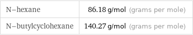 N-hexane | 86.18 g/mol (grams per mole) N-butylcyclohexane | 140.27 g/mol (grams per mole)