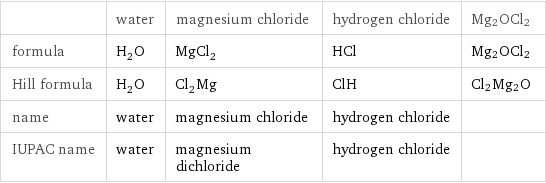  | water | magnesium chloride | hydrogen chloride | Mg2OCl2 formula | H_2O | MgCl_2 | HCl | Mg2OCl2 Hill formula | H_2O | Cl_2Mg | ClH | Cl2Mg2O name | water | magnesium chloride | hydrogen chloride |  IUPAC name | water | magnesium dichloride | hydrogen chloride | 