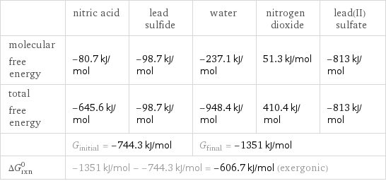  | nitric acid | lead sulfide | water | nitrogen dioxide | lead(II) sulfate molecular free energy | -80.7 kJ/mol | -98.7 kJ/mol | -237.1 kJ/mol | 51.3 kJ/mol | -813 kJ/mol total free energy | -645.6 kJ/mol | -98.7 kJ/mol | -948.4 kJ/mol | 410.4 kJ/mol | -813 kJ/mol  | G_initial = -744.3 kJ/mol | | G_final = -1351 kJ/mol | |  ΔG_rxn^0 | -1351 kJ/mol - -744.3 kJ/mol = -606.7 kJ/mol (exergonic) | | | |  