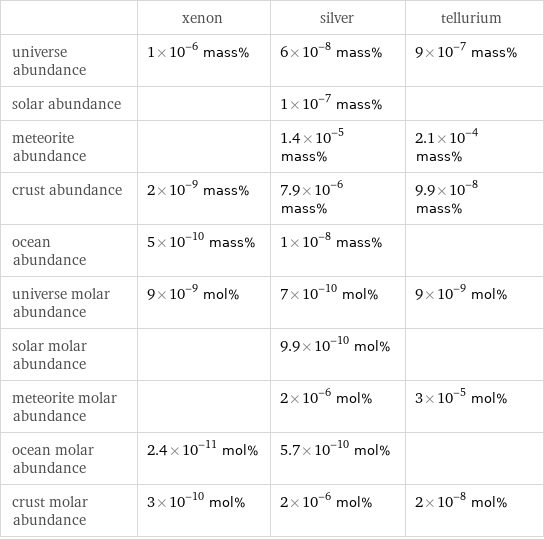  | xenon | silver | tellurium universe abundance | 1×10^-6 mass% | 6×10^-8 mass% | 9×10^-7 mass% solar abundance | | 1×10^-7 mass% |  meteorite abundance | | 1.4×10^-5 mass% | 2.1×10^-4 mass% crust abundance | 2×10^-9 mass% | 7.9×10^-6 mass% | 9.9×10^-8 mass% ocean abundance | 5×10^-10 mass% | 1×10^-8 mass% |  universe molar abundance | 9×10^-9 mol% | 7×10^-10 mol% | 9×10^-9 mol% solar molar abundance | | 9.9×10^-10 mol% |  meteorite molar abundance | | 2×10^-6 mol% | 3×10^-5 mol% ocean molar abundance | 2.4×10^-11 mol% | 5.7×10^-10 mol% |  crust molar abundance | 3×10^-10 mol% | 2×10^-6 mol% | 2×10^-8 mol%