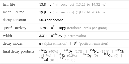 half-life | 13.8 ms (milliseconds) (13.28 to 14.32 ms) mean lifetime | 19.9 ms (milliseconds) (19.17 to 20.66 ms) decay constant | 50.3 per second specific activity | 1.78×10^11 TBq/g (terabecquerels per gram) width | 3.31×10^-14 eV (electronvolts) decay modes | α (alpha emission) | β^+ (positron emission) final decay products | Er-162 (40%) | Dy-158 (17%) | Nd-142 (15%) | Yb-170 (1.7%) | Er-166 (0.2%) | Dy-162 (0) | Gd-154 (0) | Gd-158 (0) | Sm-150 (0)