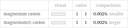  | visual | ratios | | comparisons magnesium cation | | 1 | 1 | 0.002% smaller magnesium(I) cation | | 1 | 1 | 0.002% larger