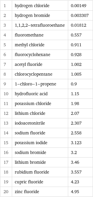 1 | hydrogen chloride | 0.00149 2 | hydrogen bromide | 0.003307 3 | 1, 1, 2, 2-tetrafluoroethane | 0.01812 4 | fluoromethane | 0.557 5 | methyl chloride | 0.911 6 | fluorocyclohexane | 0.928 7 | acetyl fluoride | 1.002 8 | chlorocyclopentane | 1.005 9 | 1-chloro-1-propene | 0.9 10 | hydrofluoric acid | 1.15 11 | potassium chloride | 1.98 12 | lithium chloride | 2.07 13 | iodoacetonitrile | 2.307 14 | sodium fluoride | 2.558 15 | potassium iodide | 3.123 16 | sodium bromide | 3.2 17 | lithium bromide | 3.46 18 | rubidium fluoride | 3.557 19 | cupric fluoride | 4.23 20 | zinc fluoride | 4.95