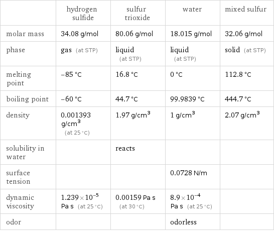  | hydrogen sulfide | sulfur trioxide | water | mixed sulfur molar mass | 34.08 g/mol | 80.06 g/mol | 18.015 g/mol | 32.06 g/mol phase | gas (at STP) | liquid (at STP) | liquid (at STP) | solid (at STP) melting point | -85 °C | 16.8 °C | 0 °C | 112.8 °C boiling point | -60 °C | 44.7 °C | 99.9839 °C | 444.7 °C density | 0.001393 g/cm^3 (at 25 °C) | 1.97 g/cm^3 | 1 g/cm^3 | 2.07 g/cm^3 solubility in water | | reacts | |  surface tension | | | 0.0728 N/m |  dynamic viscosity | 1.239×10^-5 Pa s (at 25 °C) | 0.00159 Pa s (at 30 °C) | 8.9×10^-4 Pa s (at 25 °C) |  odor | | | odorless | 