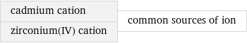 cadmium cation zirconium(IV) cation | common sources of ion