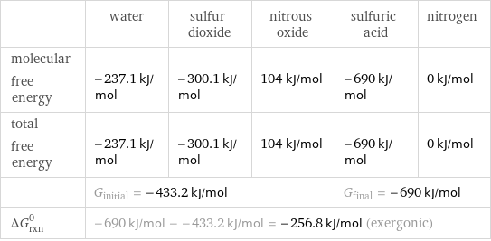  | water | sulfur dioxide | nitrous oxide | sulfuric acid | nitrogen molecular free energy | -237.1 kJ/mol | -300.1 kJ/mol | 104 kJ/mol | -690 kJ/mol | 0 kJ/mol total free energy | -237.1 kJ/mol | -300.1 kJ/mol | 104 kJ/mol | -690 kJ/mol | 0 kJ/mol  | G_initial = -433.2 kJ/mol | | | G_final = -690 kJ/mol |  ΔG_rxn^0 | -690 kJ/mol - -433.2 kJ/mol = -256.8 kJ/mol (exergonic) | | | |  