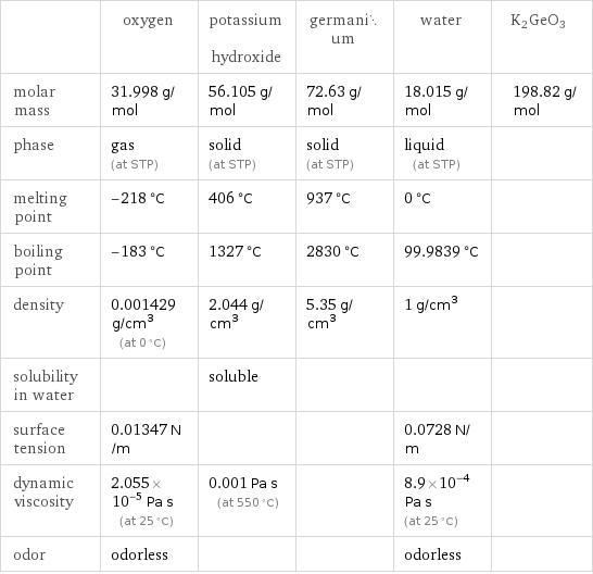  | oxygen | potassium hydroxide | germanium | water | K2GeO3 molar mass | 31.998 g/mol | 56.105 g/mol | 72.63 g/mol | 18.015 g/mol | 198.82 g/mol phase | gas (at STP) | solid (at STP) | solid (at STP) | liquid (at STP) |  melting point | -218 °C | 406 °C | 937 °C | 0 °C |  boiling point | -183 °C | 1327 °C | 2830 °C | 99.9839 °C |  density | 0.001429 g/cm^3 (at 0 °C) | 2.044 g/cm^3 | 5.35 g/cm^3 | 1 g/cm^3 |  solubility in water | | soluble | | |  surface tension | 0.01347 N/m | | | 0.0728 N/m |  dynamic viscosity | 2.055×10^-5 Pa s (at 25 °C) | 0.001 Pa s (at 550 °C) | | 8.9×10^-4 Pa s (at 25 °C) |  odor | odorless | | | odorless | 