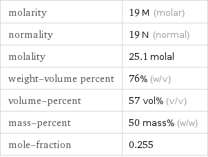 molarity | 19 M (molar) normality | 19 N (normal) molality | 25.1 molal weight-volume percent | 76% (w/v) volume-percent | 57 vol% (v/v) mass-percent | 50 mass% (w/w) mole-fraction | 0.255